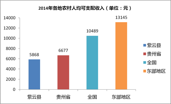 2014年农村人均可支配收入，紫云县惨不忍睹。国家统计局、各地市统计局